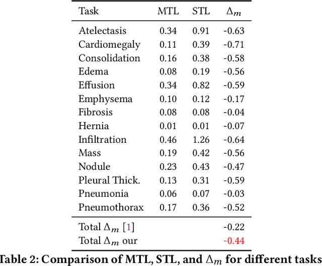 Figure 4 for DeepChest: Dynamic Gradient-Free Task Weighting for Effective Multi-Task Learning in Chest X-ray Classification