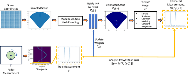 Figure 2 for NeRF-enabled Analysis-Through-Synthesis for ISAR Imaging of Small Everyday Objects with Sparse and Noisy UWB Radar Data