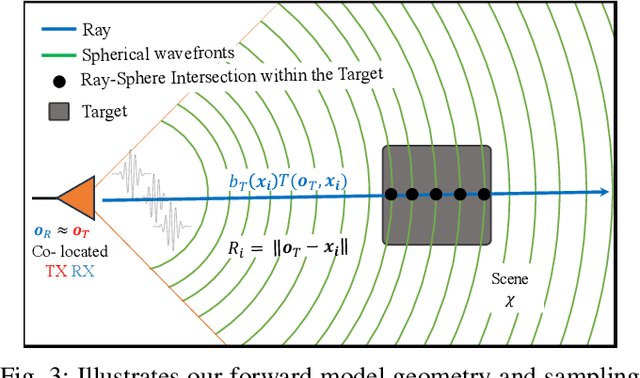 Figure 3 for NeRF-enabled Analysis-Through-Synthesis for ISAR Imaging of Small Everyday Objects with Sparse and Noisy UWB Radar Data