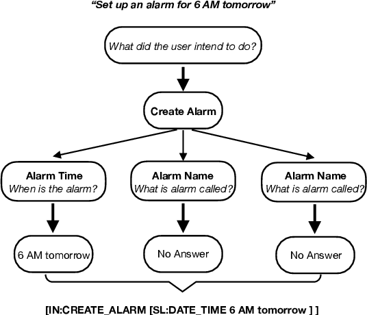 Figure 1 for ZEROTOP: Zero-Shot Task-Oriented Semantic Parsing using Large Language Models