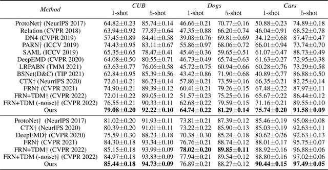 Figure 2 for Bi-directional Feature Reconstruction Network for Fine-Grained Few-Shot Image Classification