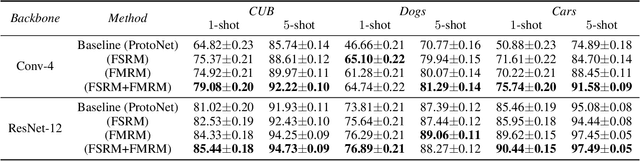 Figure 4 for Bi-directional Feature Reconstruction Network for Fine-Grained Few-Shot Image Classification