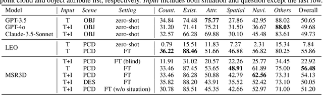 Figure 3 for Multi-modal Situated Reasoning in 3D Scenes