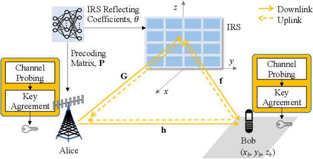 Figure 1 for Machine Learning-Based Secret Key Generation for IRS-assisted Multi-antenna Systems