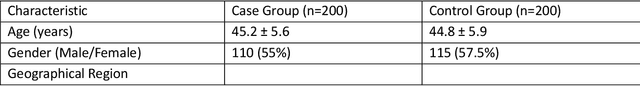 Figure 1 for Predicting Cardiovascular Complications in Post-COVID-19 Patients Using Data-Driven Machine Learning Models