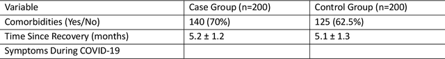 Figure 2 for Predicting Cardiovascular Complications in Post-COVID-19 Patients Using Data-Driven Machine Learning Models