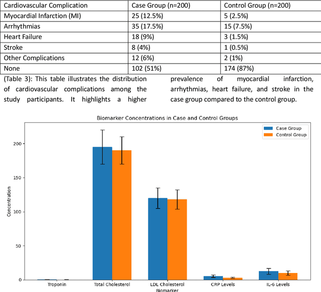 Figure 3 for Predicting Cardiovascular Complications in Post-COVID-19 Patients Using Data-Driven Machine Learning Models