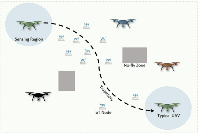 Figure 1 for Learning-Based UAV Path Planning for Data Collection with Integrated Collision Avoidance