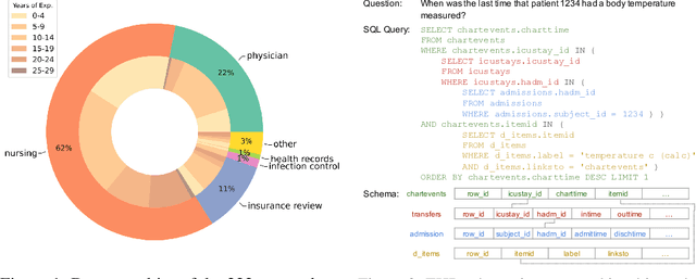 Figure 2 for EHRSQL: A Practical Text-to-SQL Benchmark for Electronic Health Records