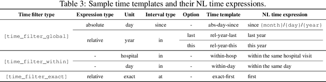 Figure 4 for EHRSQL: A Practical Text-to-SQL Benchmark for Electronic Health Records