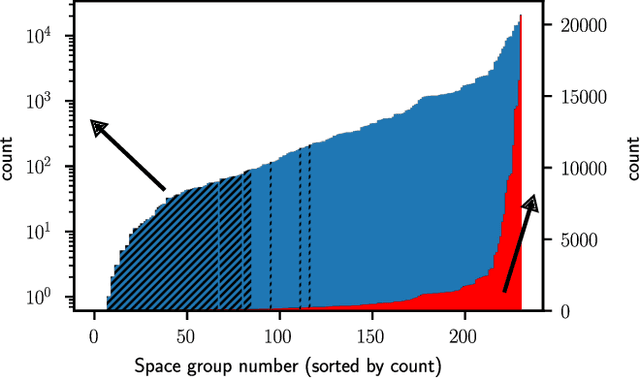 Figure 1 for Neural networks trained on synthetically generated crystals can extract structural information from ICSD powder X-ray diffractograms