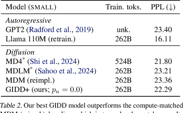 Figure 4 for Generalized Interpolating Discrete Diffusion