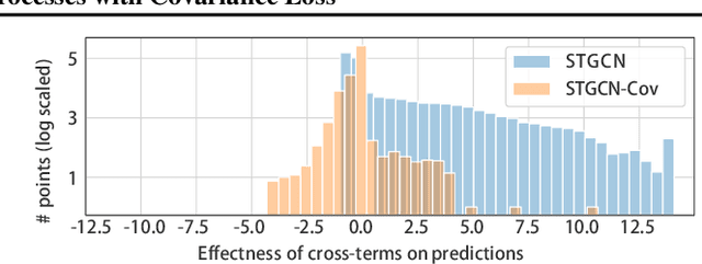 Figure 3 for Conditional Temporal Neural Processes with Covariance Loss
