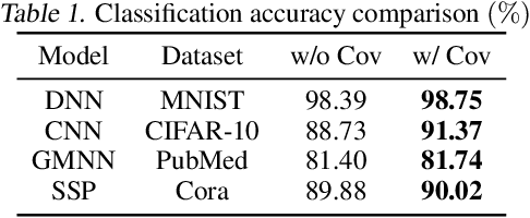 Figure 2 for Conditional Temporal Neural Processes with Covariance Loss