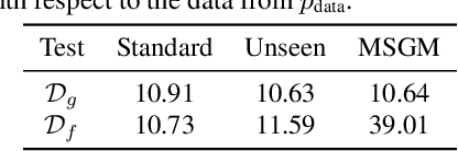 Figure 2 for Moderating the Generalization of Score-based Generative Model