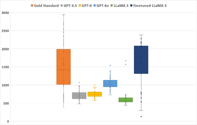 Figure 3 for A Comparative Study of Recent Large Language Models on Generating Hospital Discharge Summaries for Lung Cancer Patients