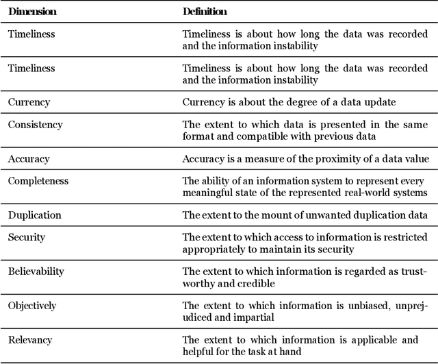 Figure 2 for MLOps Spanning Whole Machine Learning Life Cycle: A Survey