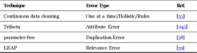 Figure 3 for MLOps Spanning Whole Machine Learning Life Cycle: A Survey