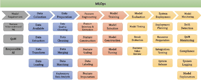 Figure 1 for MLOps Spanning Whole Machine Learning Life Cycle: A Survey