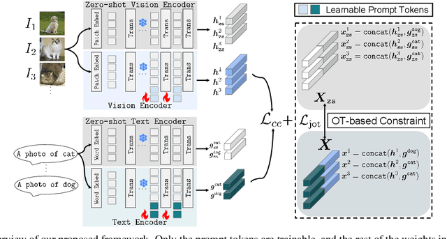 Figure 3 for Prompt-OT: An Optimal Transport Regularization Paradigm for Knowledge Preservation in Vision-Language Model Adaptation