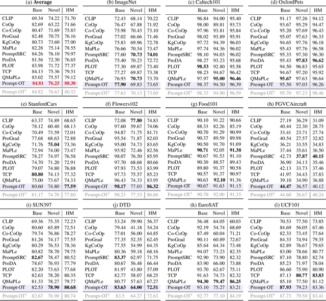 Figure 2 for Prompt-OT: An Optimal Transport Regularization Paradigm for Knowledge Preservation in Vision-Language Model Adaptation