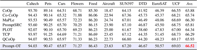 Figure 4 for Prompt-OT: An Optimal Transport Regularization Paradigm for Knowledge Preservation in Vision-Language Model Adaptation