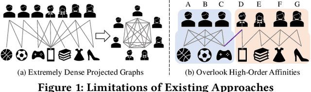 Figure 1 for Efficient High-Quality Clustering for Large Bipartite Graphs