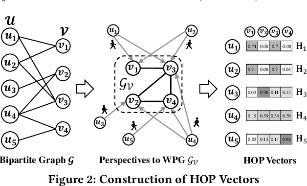 Figure 3 for Efficient High-Quality Clustering for Large Bipartite Graphs