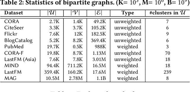 Figure 4 for Efficient High-Quality Clustering for Large Bipartite Graphs