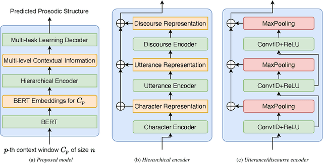 Figure 1 for Improving Mandarin Prosodic Structure Prediction with Multi-level Contextual Information