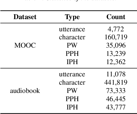 Figure 2 for Improving Mandarin Prosodic Structure Prediction with Multi-level Contextual Information