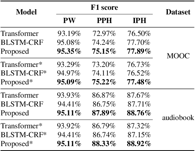 Figure 3 for Improving Mandarin Prosodic Structure Prediction with Multi-level Contextual Information