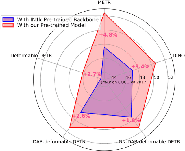 Figure 1 for Language-aware Multiple Datasets Detection Pretraining for DETRs