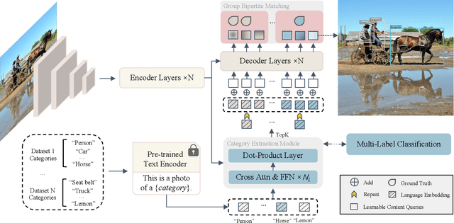 Figure 4 for Language-aware Multiple Datasets Detection Pretraining for DETRs