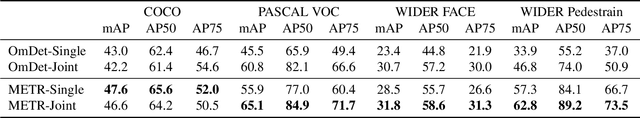 Figure 2 for Language-aware Multiple Datasets Detection Pretraining for DETRs