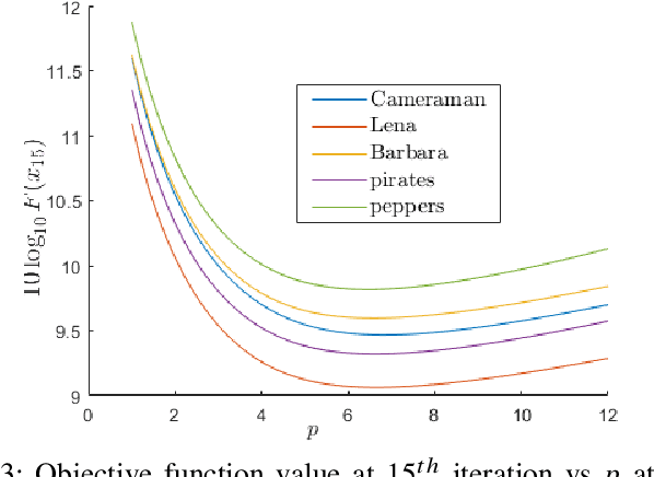 Figure 3 for Enhanced Fast Iterative Shrinkage Thresholding Algorithm For Linear Inverse Problem