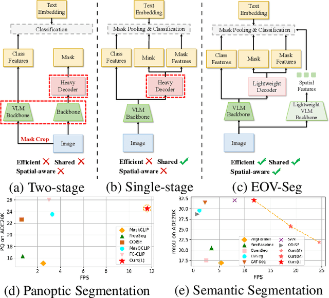 Figure 1 for EOV-Seg: Efficient Open-Vocabulary Panoptic Segmentation