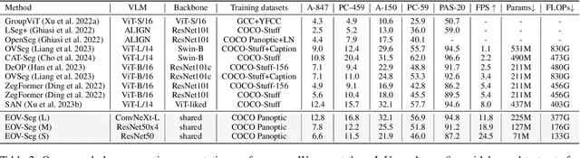 Figure 4 for EOV-Seg: Efficient Open-Vocabulary Panoptic Segmentation