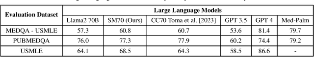 Figure 2 for SM70: A Large Language Model for Medical Devices