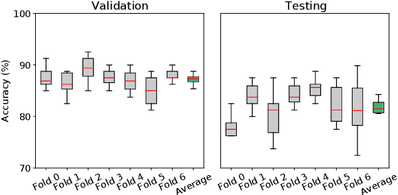 Figure 3 for The effect of data augmentation and 3D-CNN depth on Alzheimer's Disease detection