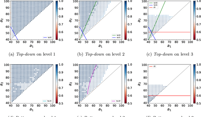 Figure 2 for When Does Bottom-up Beat Top-down in Hierarchical Community Detection?