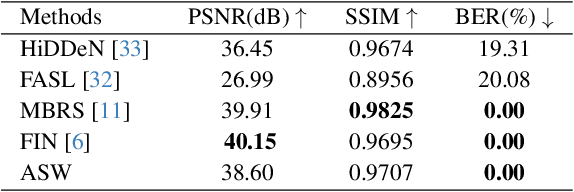 Figure 2 for Adversarial Shallow Watermarking