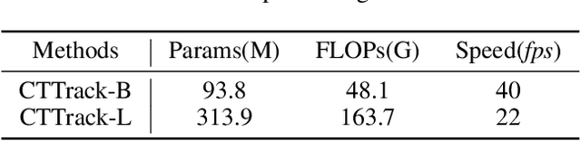 Figure 4 for Compact Transformer Tracker with Correlative Masked Modeling
