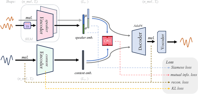 Figure 1 for MAIN-VC: Lightweight Speech Representation Disentanglement for One-shot Voice Conversion