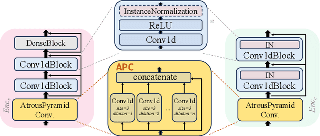Figure 2 for MAIN-VC: Lightweight Speech Representation Disentanglement for One-shot Voice Conversion