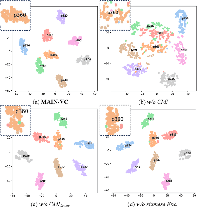 Figure 4 for MAIN-VC: Lightweight Speech Representation Disentanglement for One-shot Voice Conversion