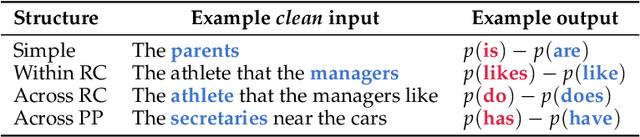 Figure 2 for Sparse Feature Circuits: Discovering and Editing Interpretable Causal Graphs in Language Models