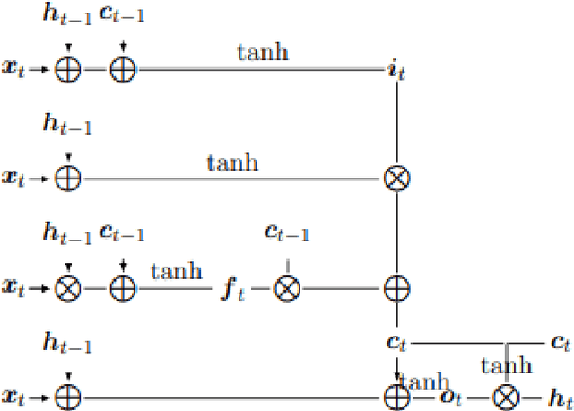 Figure 1 for Predicting Parkinson's disease evolution using deep learning