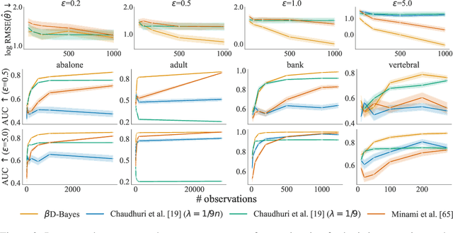 Figure 3 for Differentially Private Statistical Inference through $β$-Divergence One Posterior Sampling