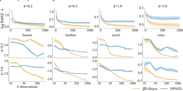 Figure 4 for Differentially Private Statistical Inference through $β$-Divergence One Posterior Sampling